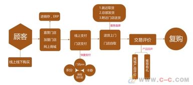 連鎖店管理 連鎖零售管理系統(tǒng) 零售管理系統(tǒng)