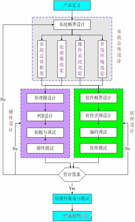 結(jié)課總結(jié) 二 軟件部分 系統(tǒng)架構(gòu) 調(diào)試 測(cè)試 運(yùn)行 系統(tǒng)軟件設(shè)計(jì)